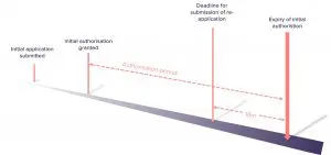 REACH authorisation