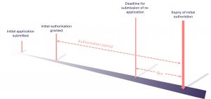 REACH authorisation